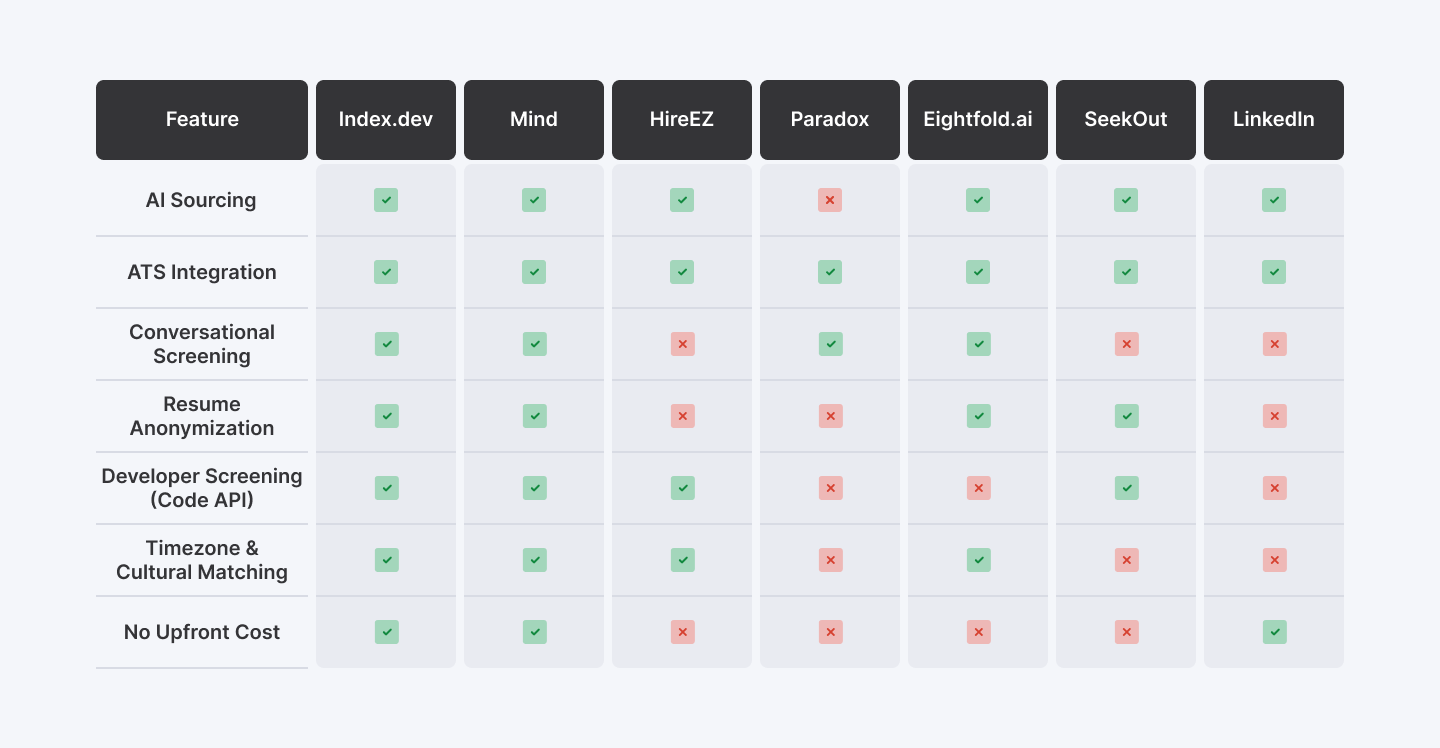 Comparing top AI platforms
